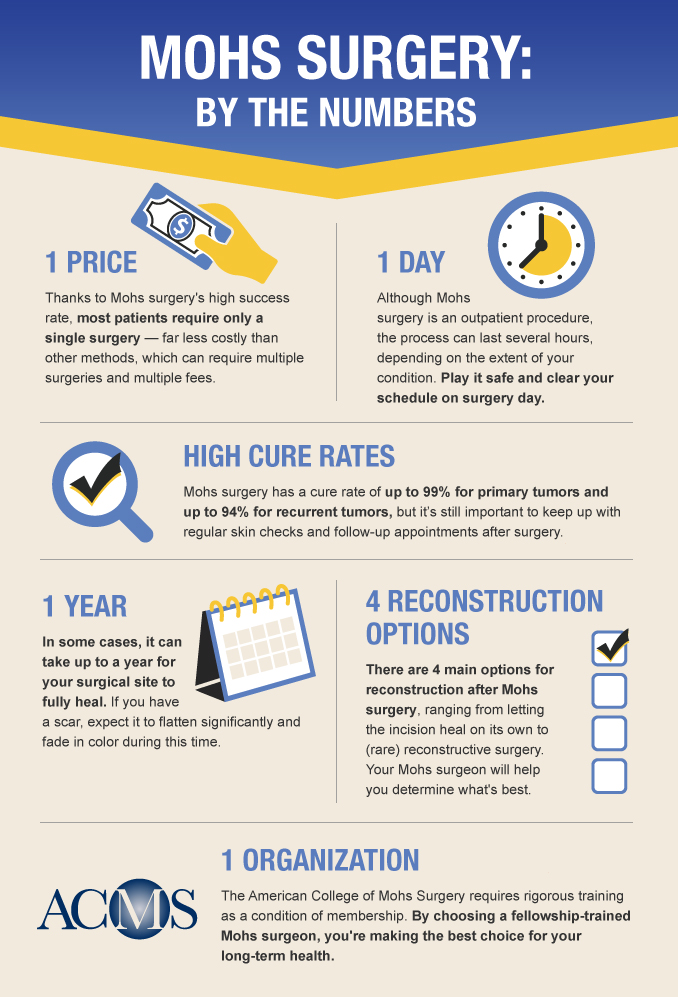 Mohs Surgery Infographic: By the Numbers